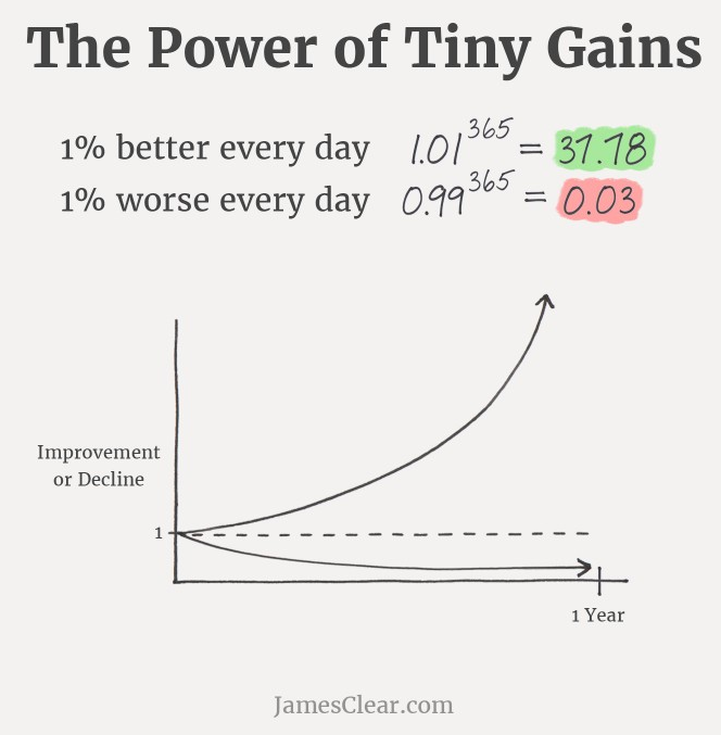 Sketch note about compounding simple ideas over time.